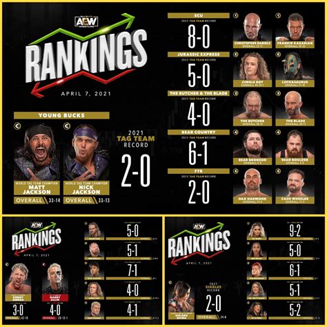 aew rankings.